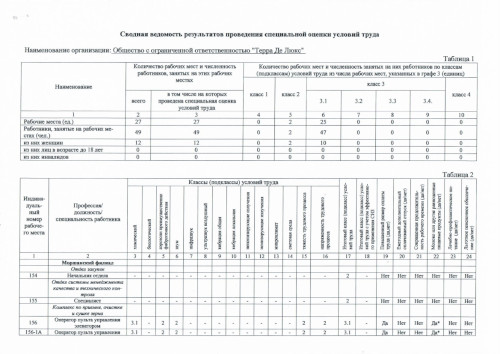 Сводная ведомость результатов проведения специальной оценки условий труда 2022