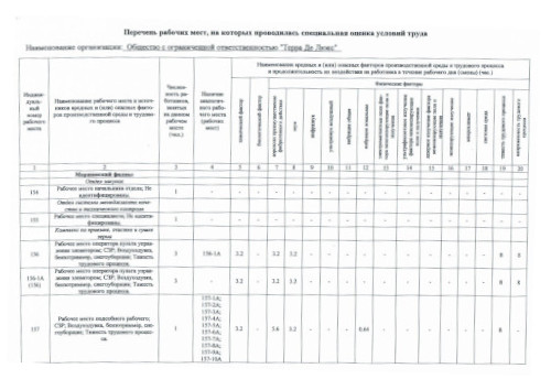 Перечень рекомендуемых мероприятий по улучшению условий труда 2022